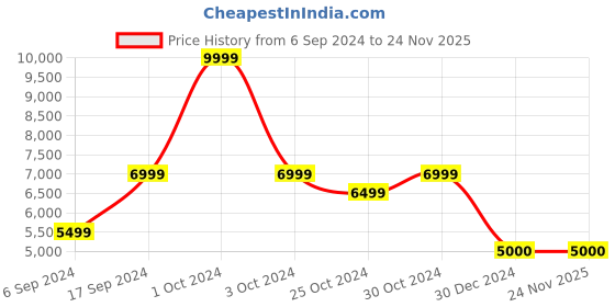 tatacliq.com navyasa by liva Pink Printed Saree With Unstitched Blouse navyasa by liva Price History Graph from 6 Sep 2024 to 24 Nov 2025