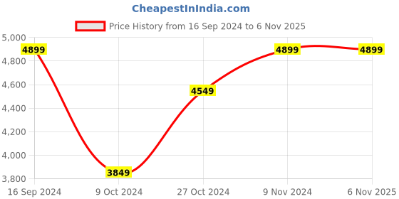 tatacliq.com navyasa by liva Pink Printed Saree With Unstitched Blouse navyasa by liva Price History Graph from 16 Sep 2024 to 5 Nov 2025