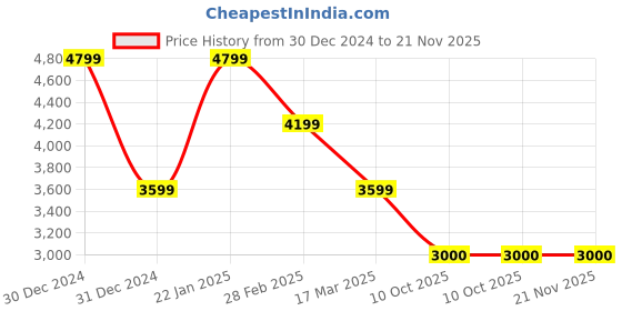 tatacliq.com navyasa by liva Pink Printed Saree With Unstitched Blouse navyasa by liva Price History Graph from 30 Dec 2024 to 20 Nov 2025