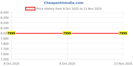 tatacliq.com navyasa by liva Pink Printed Saree With Unstitched Blouse navyasa by liva Price History Graph from 8 Oct 2025 to 23 Nov 2025