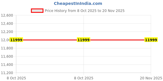 tatacliq.com navyasa by liva Pink Printed Saree With Unstitched Blouse navyasa by liva Price History Graph from 8 Oct 2025 to 20 Nov 2025