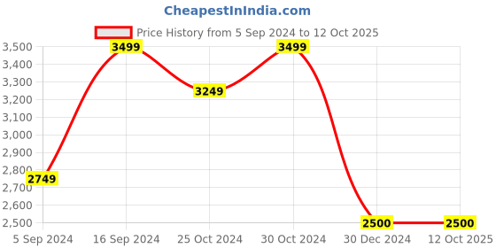tatacliq.com navyasa by liva Pink Rose Printed Saree With Unstitched Blouse navyasa by liva Price History Graph from 5 Sep 2024 to 11 Oct 2025
