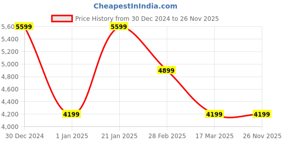 tatacliq.com Navyasa By Liva Pink Woven Saree navyasa by liva Price History Graph from 30 Dec 2024 to 25 Nov 2025