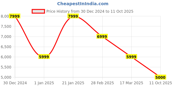 tatacliq.com navyasa by liva Pink Woven Saree With Unstitched Blouse navyasa by liva Price History Graph from 30 Dec 2024 to 11 Oct 2025