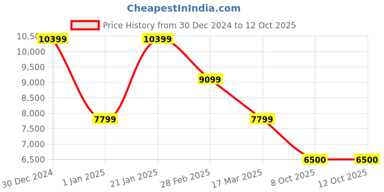 tatacliq.com navyasa by liva Plum & Grey Printed Saree With Unstitched Blouse navyasa by liva Price History Graph from 30 Dec 2024 to 11 Oct 2025