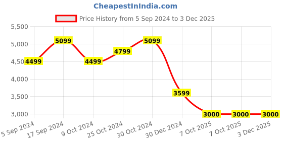tatacliq.com navyasa by liva Powder Pink Printed Saree With Unstitched Blouse navyasa by liva Price History Graph from 5 Sep 2024 to 2 Dec 2025