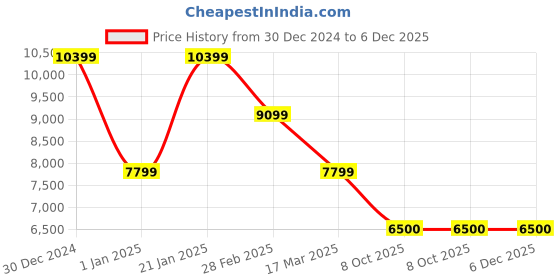 tatacliq.com navyasa by liva Purple & Blue Printed Saree With Unstitched Blouse navyasa by liva Price History Graph from 30 Dec 2024 to 5 Dec 2025