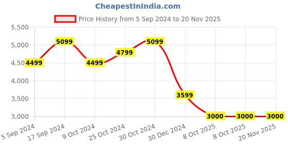 tatacliq.com navyasa by liva Purple & Blue Printed Saree With Unstitched Blouse navyasa by liva Price History Graph from 5 Sep 2024 to 20 Nov 2025