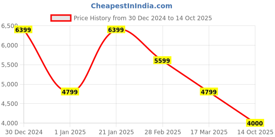 tatacliq.com navyasa by liva Purple & White Geometric Print Saree With Unstitched Blouse navyasa by liva Price History Graph from 30 Dec 2024 to 14 Oct 2025