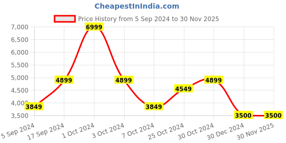 tatacliq.com navyasa by liva Purple Floral Print Saree With Unstitched Blouse navyasa by liva Price History Graph from 5 Sep 2024 to 30 Nov 2025