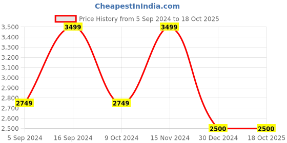 tatacliq.com Navyasa by liva Purple Monochromatic Mosaic Liva Saree With Blouse navyasa by liva Price History Graph from 5 Sep 2024 to 18 Oct 2025