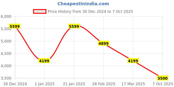 tatacliq.com navyasa by liva Purple Printed Saree With Unstitched Blouse navyasa by liva Price History Graph from 30 Dec 2024 to 7 Oct 2025