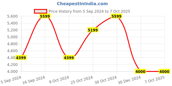tatacliq.com navyasa by liva Purple Printed Saree With Unstitched Blouse navyasa by liva Price History Graph from 5 Sep 2024 to 4 Oct 2025
