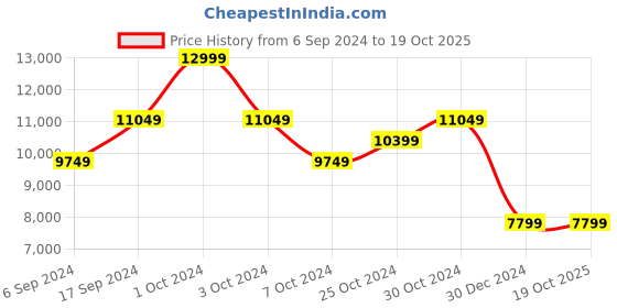 tatacliq.com navyasa by liva Purple Printed Saree With Unstitched Blouse navyasa by liva Price History Graph from 6 Sep 2024 to 17 Oct 2025