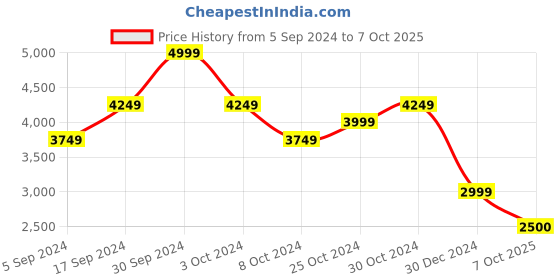 tatacliq.com navyasa by liva Purple Printed Saree With Unstitched Blouse navyasa by liva Price History Graph from 5 Sep 2024 to 4 Oct 2025
