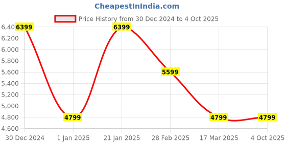 tatacliq.com navyasa by liva Red & Beige Geometric Print Saree With Unstitched Blouse navyasa by liva Price History Graph from 30 Dec 2024 to 4 Oct 2025