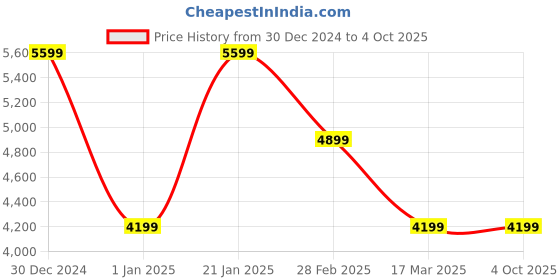 tatacliq.com navyasa by liva Red & Blue Printed Saree With Unstitched Blouse navyasa by liva Price History Graph from 30 Dec 2024 to 4 Oct 2025