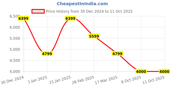 tatacliq.com navyasa by liva Red & Blue Printed Saree With Unstitched Blouse navyasa by liva Price History Graph from 30 Dec 2024 to 11 Oct 2025