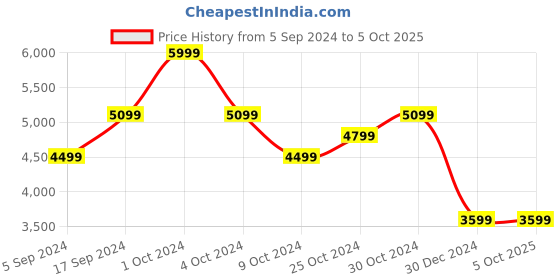 tatacliq.com navyasa by liva Red & Blue Printed Saree With Unstitched Blouse navyasa by liva Price History Graph from 5 Sep 2024 to 4 Oct 2025