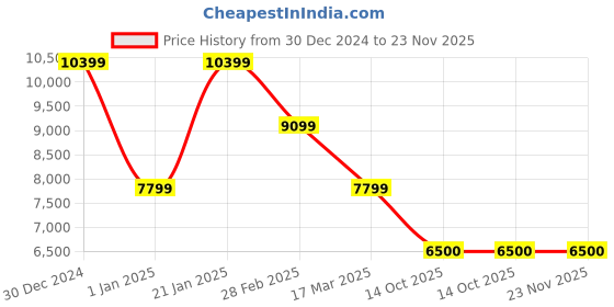 tatacliq.com navyasa by liva Red & Orange Printed Saree With Unstitched Blouse navyasa by liva Price History Graph from 30 Dec 2024 to 22 Nov 2025