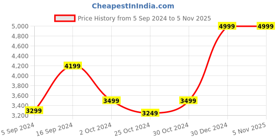 tatacliq.com Navyasa by liva Red & White Printed Saree With Unstitched Blouse navyasa by liva Price History Graph from 5 Sep 2024 to 3 Nov 2025