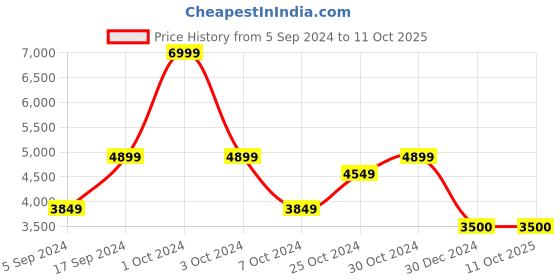 tatacliq.com navyasa by liva Red Floral Print Saree With Unstitched Blouse navyasa by liva Price History Graph from 5 Sep 2024 to 11 Oct 2025