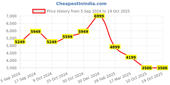 tatacliq.com navyasa by liva Red Floral Print Saree With Unstitched Blouse navyasa by liva Price History Graph from 5 Sep 2024 to 17 Oct 2025