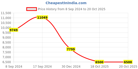 tatacliq.com navyasa by liva Red Printed Saree With Unstitched Blouse navyasa by liva Price History Graph from 8 Sep 2024 to 18 Oct 2025