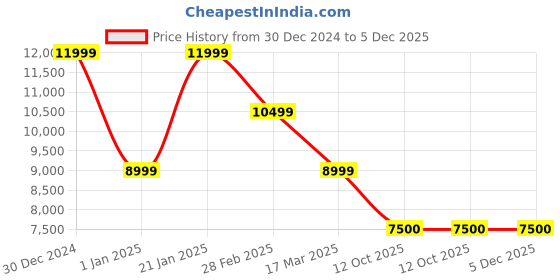 tatacliq.com navyasa by liva Sky Blue Printed Saree With Unstitched Blouse navyasa by liva Price History Graph from 30 Dec 2024 to 4 Dec 2025