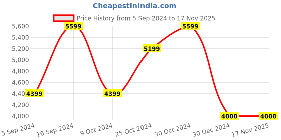 tatacliq.com navyasa by liva Sky Blue Printed Saree With Unstitched Blouse navyasa by liva Price History Graph from 5 Sep 2024 to 17 Nov 2025