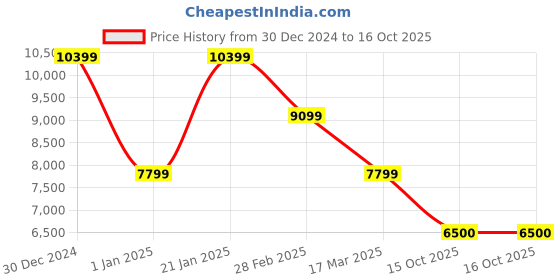 tatacliq.com navyasa by liva Stone Grey & Brown Printed Saree With Unstitched Blouse navyasa by liva Price History Graph from 30 Dec 2024 to 16 Oct 2025