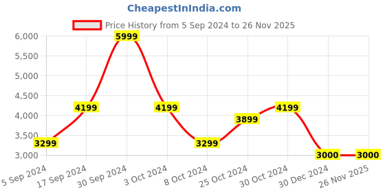tatacliq.com navyasa by liva Teal Blue Printed Saree With Unstitched Blouse navyasa by liva Price History Graph from 5 Sep 2024 to 25 Nov 2025