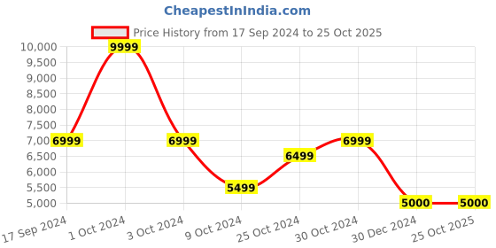 tatacliq.com navyasa by liva Teal Green Printed Saree With Unstitched Blouse navyasa by liva Price History Graph from 17 Sep 2024 to 25 Oct 2025