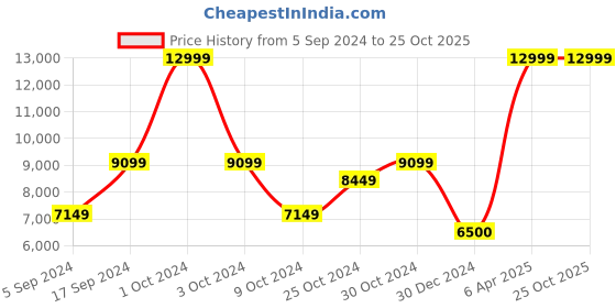 tatacliq.com navyasa by liva Turquoise Embellished Saree With Unstitched Blouse navyasa by liva Price History Graph from 5 Sep 2024 to 25 Oct 2025