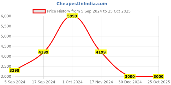 tatacliq.com navyasa by liva Turquoise Floral Print Saree With Unstitched Blouse navyasa by liva Price History Graph from 5 Sep 2024 to 25 Oct 2025