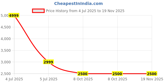tatacliq.com Navyasa By Liva Turquoise Floral Saree navyasa by liva Price History Graph from 4 Jul 2025 to 18 Nov 2025