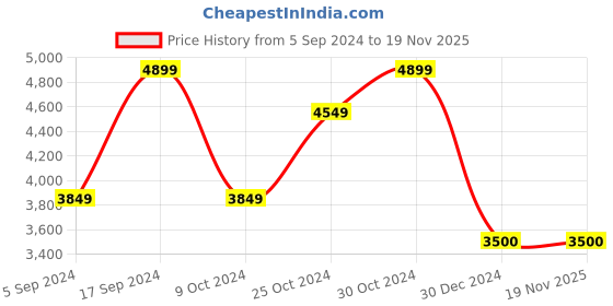 tatacliq.com navyasa by liva White & Blue Printed Saree With Unstitched Blouse navyasa by liva Price History Graph from 5 Sep 2024 to 19 Nov 2025