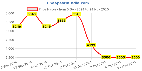 tatacliq.com navyasa by liva White & Blue Printed Saree With Unstitched Blouse navyasa by liva Price History Graph from 5 Sep 2024 to 24 Nov 2025
