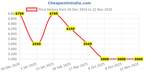 tatacliq.com navyasa by liva White & Green Printed Saree With Unstitched Blouse navyasa by liva Price History Graph from 30 Dec 2024 to 22 Nov 2025