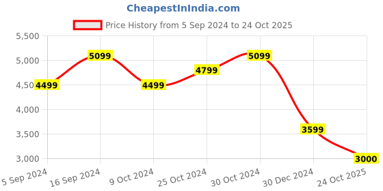 tatacliq.com navyasa by liva Yellow & Blue Printed Saree With Unstitched Blouse navyasa by liva Price History Graph from 5 Sep 2024 to 24 Oct 2025