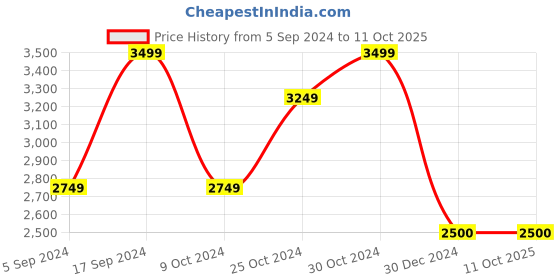 tatacliq.com navyasa by liva Yellow & Blue Printed Saree With Unstitched Blouse navyasa by liva Price History Graph from 5 Sep 2024 to 11 Oct 2025