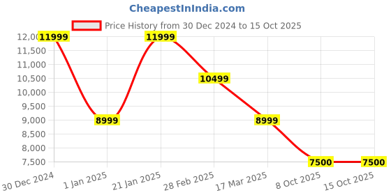 tatacliq.com navyasa by liva Yellow & Orange Printed Saree With Unstitched Blouse navyasa by liva Price History Graph from 30 Dec 2024 to 8 Oct 2025