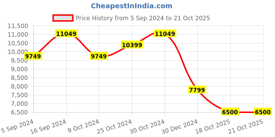 tatacliq.com navyasa by liva Yellow & Pink Printed Saree With Unstitched Blouse navyasa by liva Price History Graph from 5 Sep 2024 to 19 Oct 2025