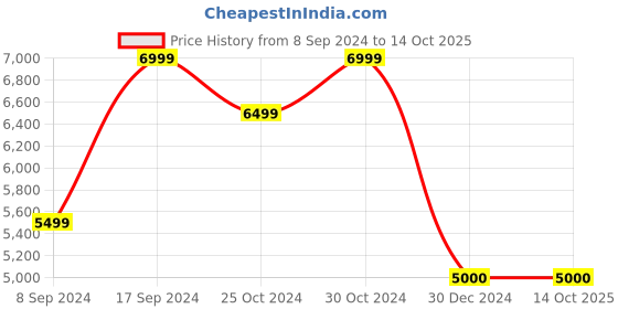 tatacliq.com Navyasa by liva Yellow Embellished Saree With Unstitched Blouse navyasa by liva Price History Graph from 8 Sep 2024 to 13 Oct 2025