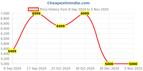 tatacliq.com Navyasa by liva Yellow Glitz ¿n¿ Glam Liva Saree With Blouse navyasa by liva Price History Graph from 8 Sep 2024 to 5 Nov 2025