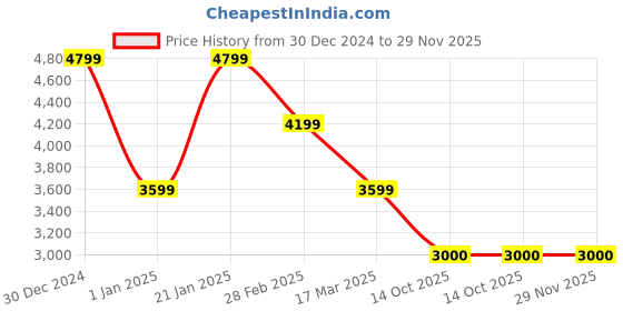 tatacliq.com navyasa by liva Yellow Printed Saree With Unstitched Blouse navyasa by liva Price History Graph from 30 Dec 2024 to 29 Nov 2025