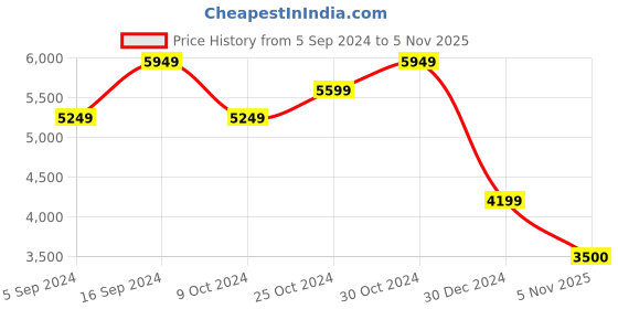tatacliq.com navyasa by liva Yellow Printed Saree With Unstitched Blouse navyasa by liva Price History Graph from 5 Sep 2024 to 5 Nov 2025