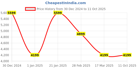tatacliq.com navyasa by liva Yellow Printed Saree With Unstitched Blouse navyasa by liva Price History Graph from 30 Dec 2024 to 11 Oct 2025