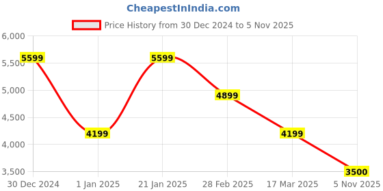 tatacliq.com navyasa by liva Yellow Printed Saree With Unstitched Blouse navyasa by liva Price History Graph from 30 Dec 2024 to 5 Nov 2025