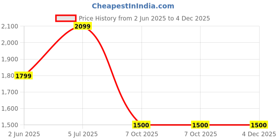 tatacliq.com Navyasa By Liva Yellow Relaxed Fit Printed Shrug navyasa by liva Price History Graph from 2 Jun 2025 to 4 Dec 2025